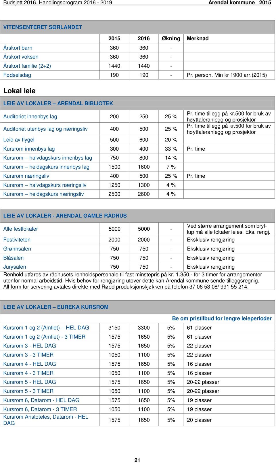 % Pr. time Kursrom halvdagskurs innenbys lag 750 800 14 % Kursrom heldagskurs innenbys lag 1500 1600 7 % Kursrom næringsliv 400 500 25 % Pr.