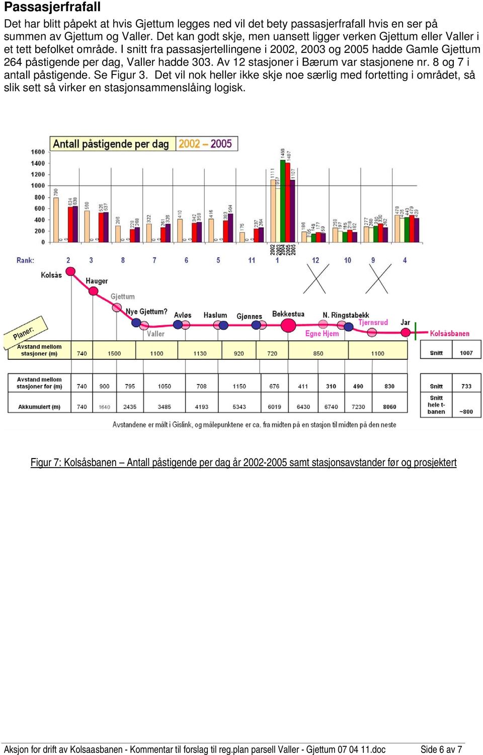 I snitt fra passasjertellingene i 2002, 2003 og 2005 hadde Gamle 264 påstigende per dag, Valler hadde 303. Av 12 stasjoner i Bærum var stasjonene nr. 8 og 7 i antall påstigende.