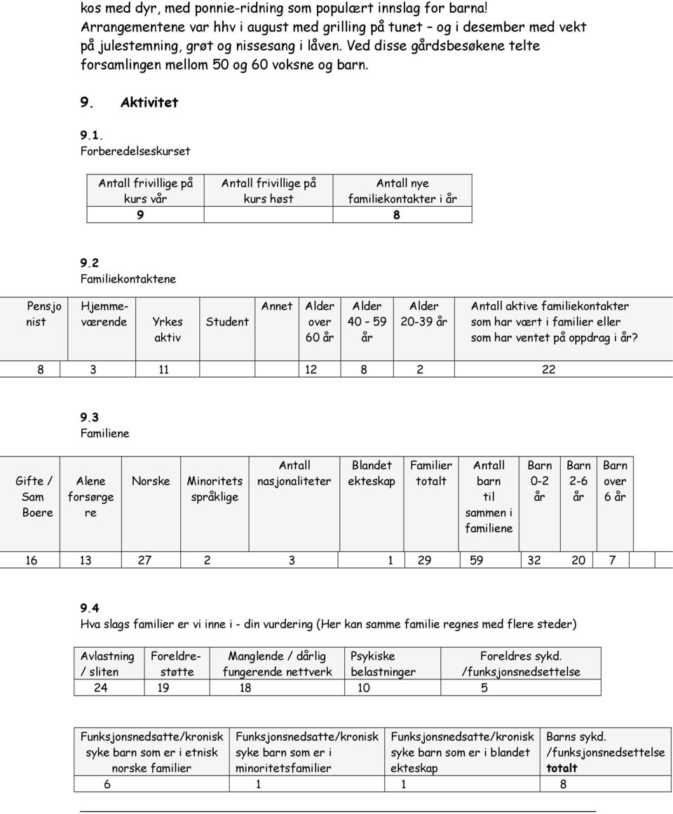2 Familiekontaktene Pensjo nist Hjemmeværende Yrkes aktiv Student Annet Alder over 60 år Alder 40 59 år Alder 20-39 år aktive familiekontakter som har vært i familier eller som har ventet på oppdrag