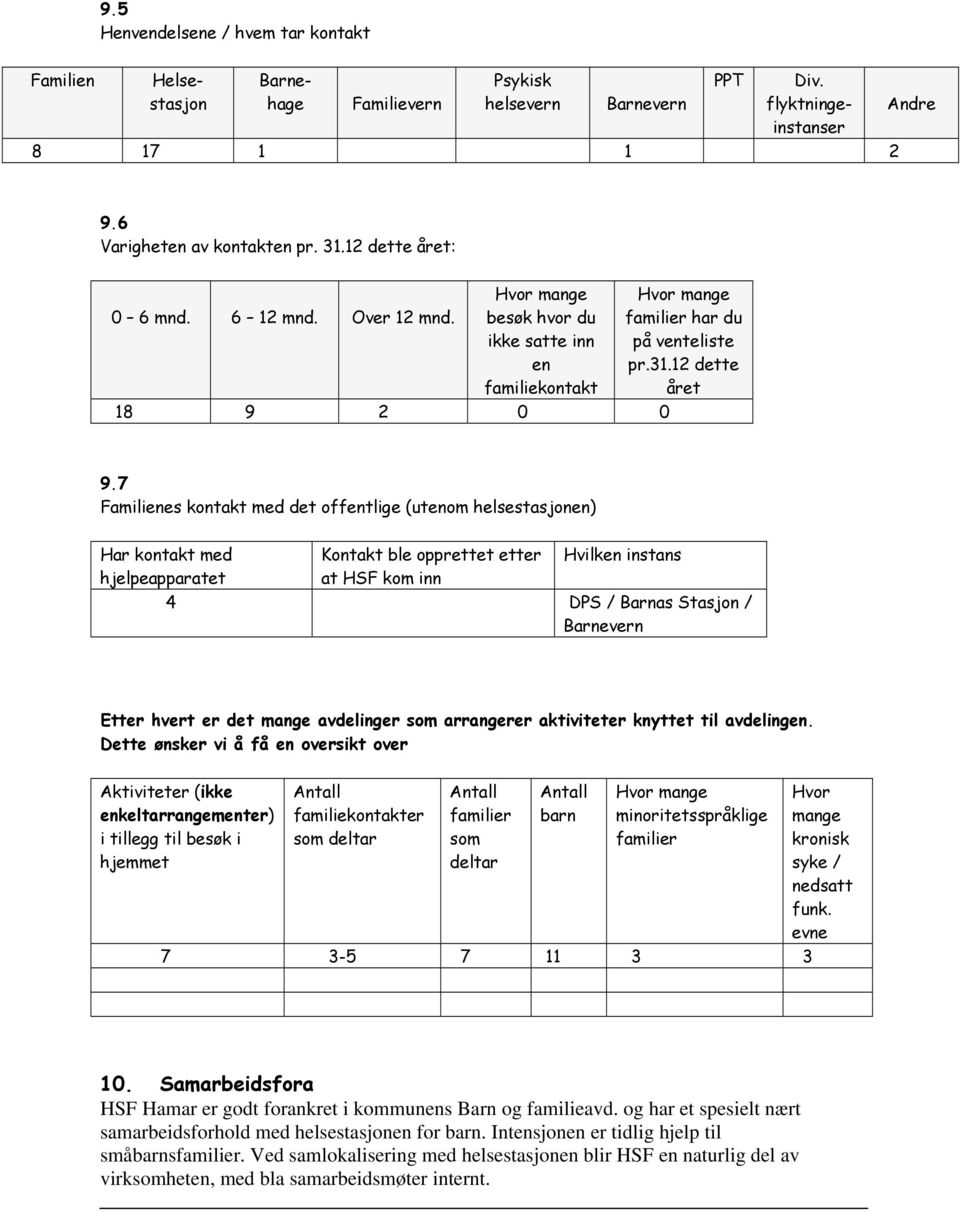 7 Familienes kontakt med det offentlige (utenom helsestasjonen) Har kontakt med hjelpeapparatet Kontakt ble opprettet etter at HSF kom inn Hvilken instans 4 DPS / Barnas Stasjon / Barnevern Etter