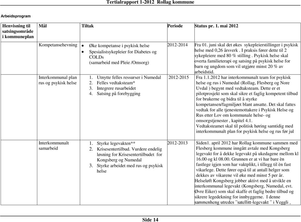 Utnytte felles ressurser i Numedal 2. Felles vedtaksteam* 3. Integrere rusarbeidet 4. Satsing på forebygging 2012-2014 Fra 01. juni skal det økes sykepleierstillinger i psykisk helse med 0,26 årsverk.