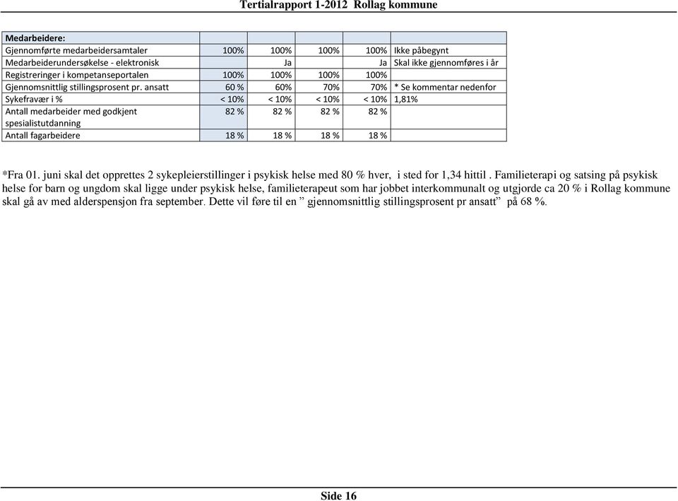 ansatt 60 % 60% 70% 70% * Se kommentar nedenfor Sykefravær i % < 10% < 10% < 10% < 10% 1,81% Antall medarbeider med godkjent 82 % 82 % 82 % 82 % spesialistutdanning Antall fagarbeidere 18 % 18 % 18 %