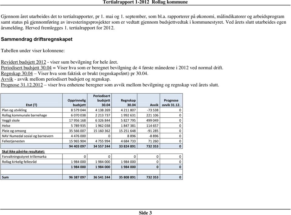Sammendrag driftsregnskapet Tabellen under viser kolonnene: Revidert budsjett 2012 - viser sum bevilgning for hele året. Periodisert budsjett 30.