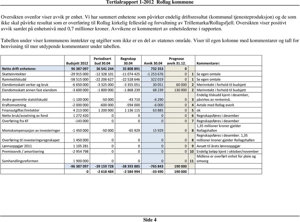 Trillemarka/Rollagsfjell. Oversikten viser positivt avvik samlet på enhetsnivå med 0,7 millioner kroner. Avvikene er kommentert av enhetslederne i rapporten.