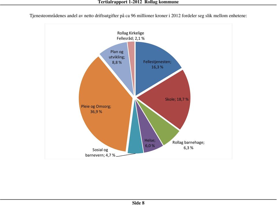 Plan og utvikling; 8,8 % Fellestjenesten; 16,3 % Pleie og Omsorg; 36,9 %