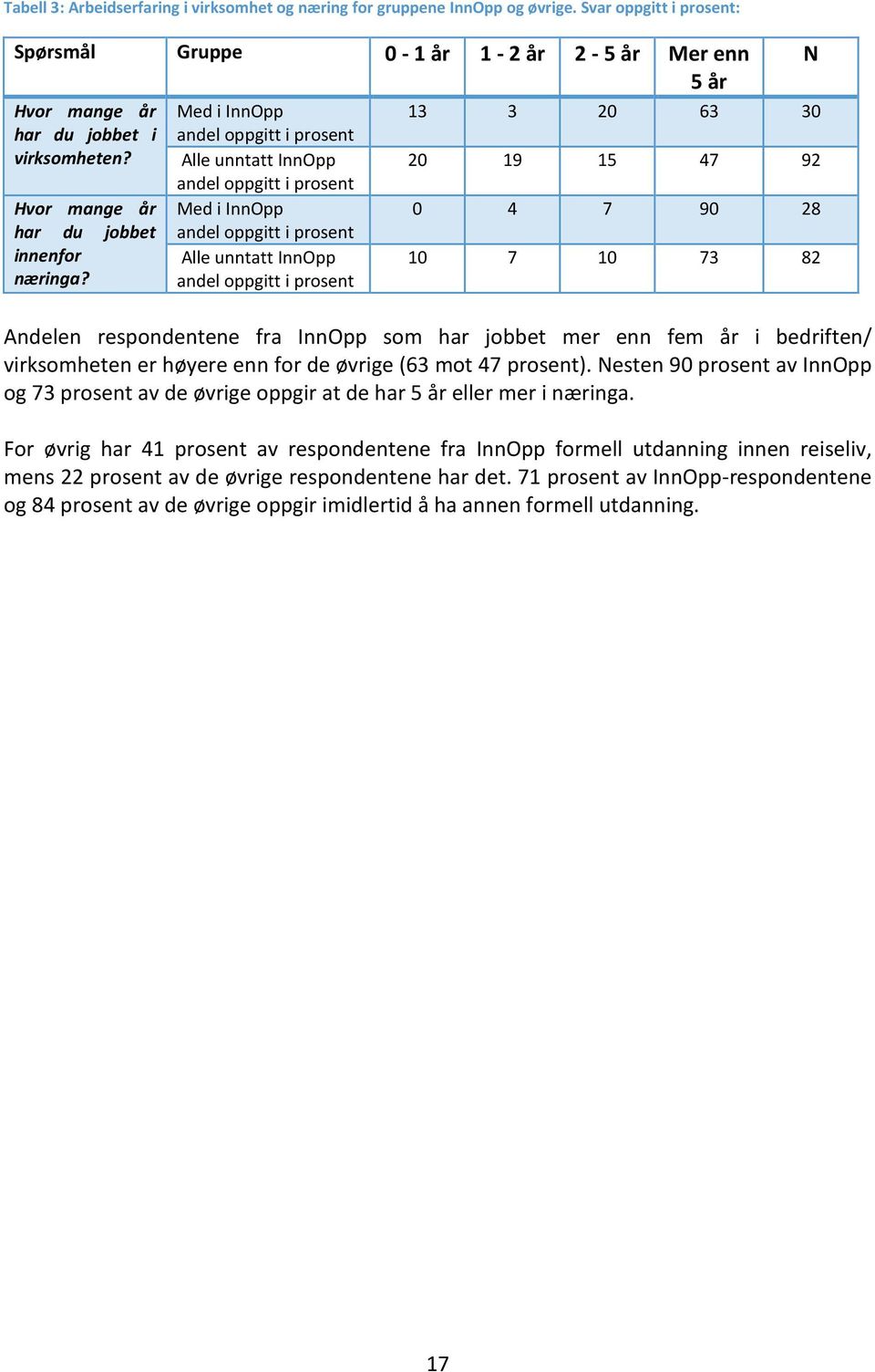 Med i InnOpp andel oppgitt i prosent Alle unntatt InnOpp andel oppgitt i prosent Med i InnOpp andel oppgitt i prosent Alle unntatt InnOpp andel oppgitt i prosent 13 3 20 63 30 20 19 15 47 92 0 4 7 90