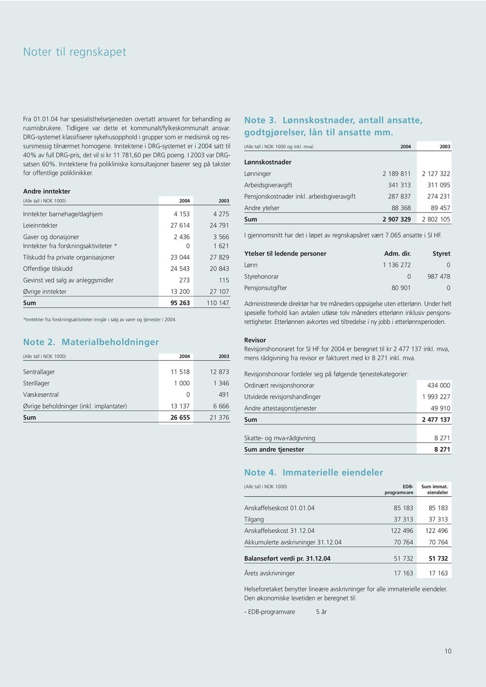 Inntektene i DRG-systemet er i 2004 satt til 40% av full DRG-pris, det vil si kr 11 781,60 per DRG poeng. I 2003 var DRGsatsen 60%.