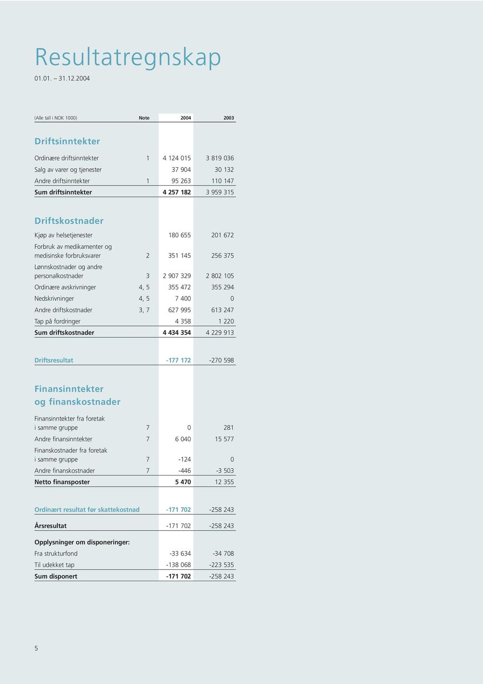 driftsinntekter 4 257 182 3 959 315 Driftskostnader Kjøp av helsetjenester 180 655 201 672 Forbruk av medikamenter og medisinske forbruksvarer 2 351 145 256 375 Lønnskostnader og andre