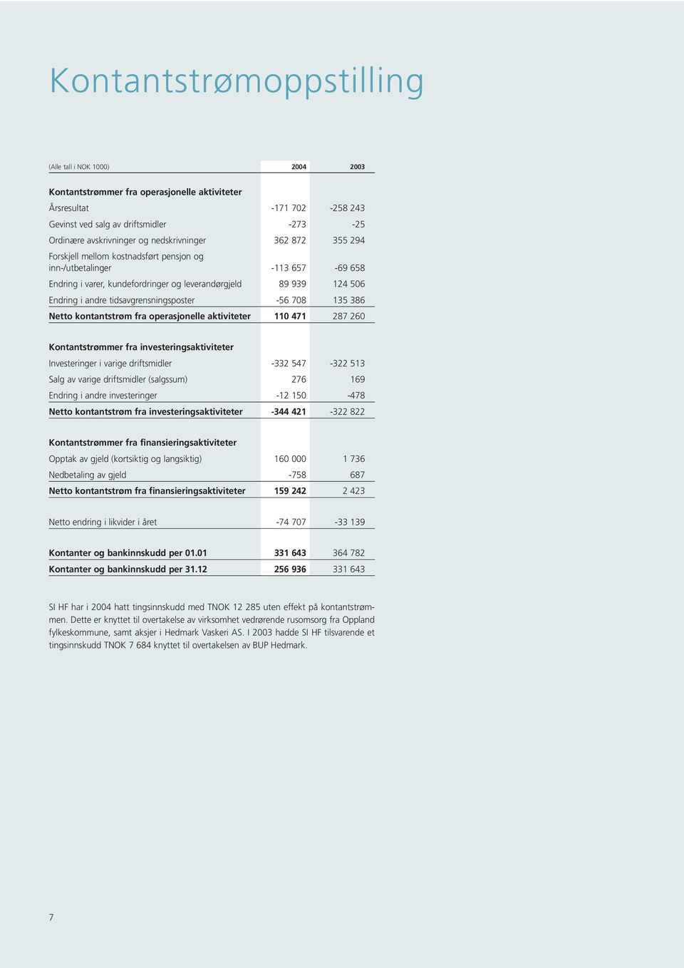 Netto kontantstrøm fra operasjonelle aktiviteter 110 471 287 260 Kontantstrømmer fra investeringsaktiviteter Investeringer i varige driftsmidler -332 547-322 513 Salg av varige driftsmidler