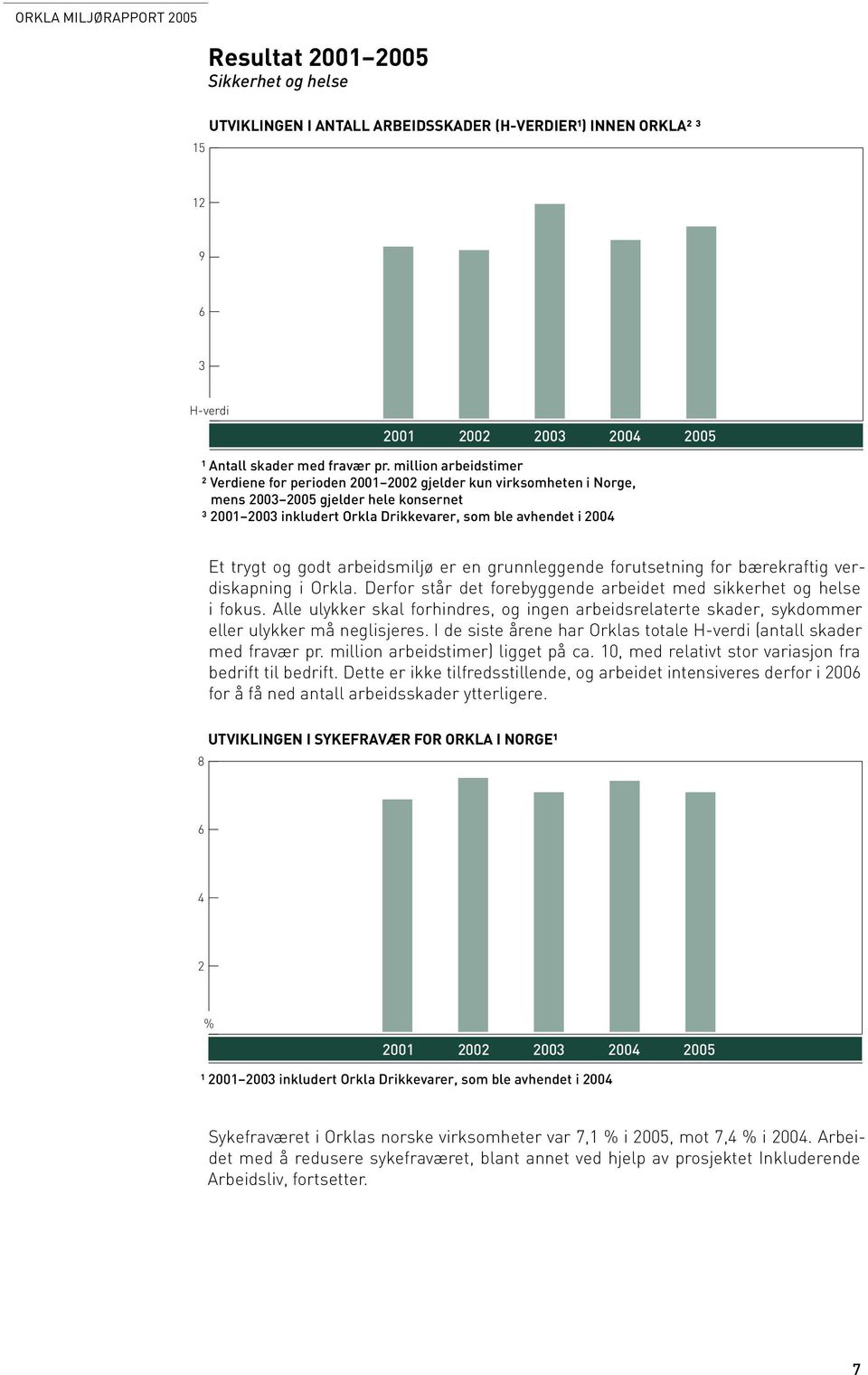 I de siste årene har Orklas totale H-verdi (antall skader med fravær pr. million arbeidstimer) ligget på ca. 10, med relativt stor variasjon fra bedrift til bedrift.