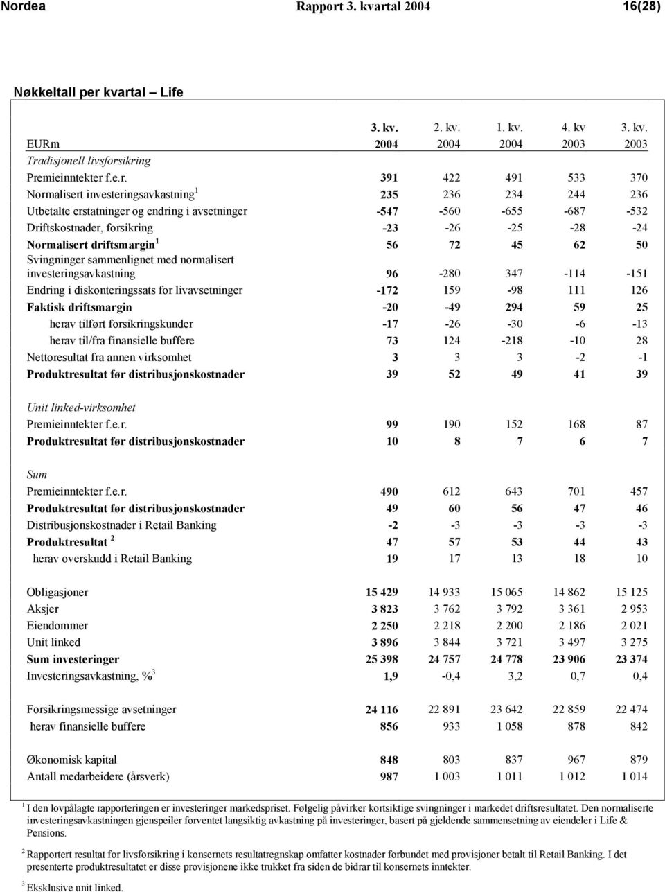 driftsmargin 1 56 72 45 62 50 Svingninger sammenlignet med normalisert investeringsavkastning 96-280 347-114 -151 Endring i diskonteringssats for livavsetninger -172 159-98 111 126 Faktisk