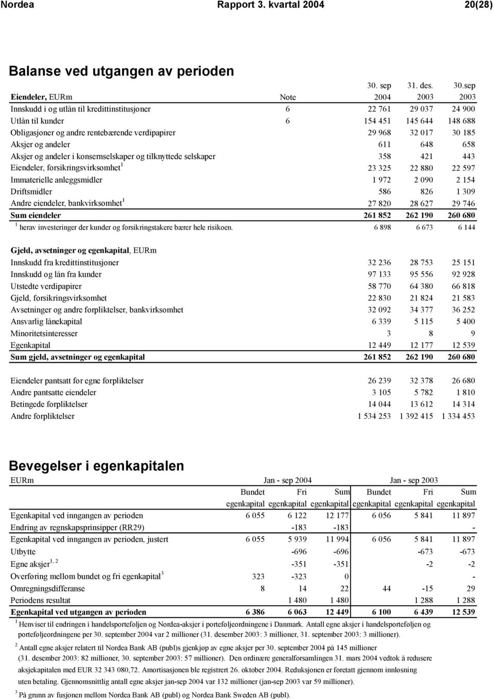 sep Eiendeler, EURm Note 2004 2003 2003 Innskudd i og utlån til kredittinstitusjoner 6 22 761 29 037 24 900 Utlån til kunder 6 154 451 145 644 148 688 Obligasjoner og andre rentebærende verdipapirer