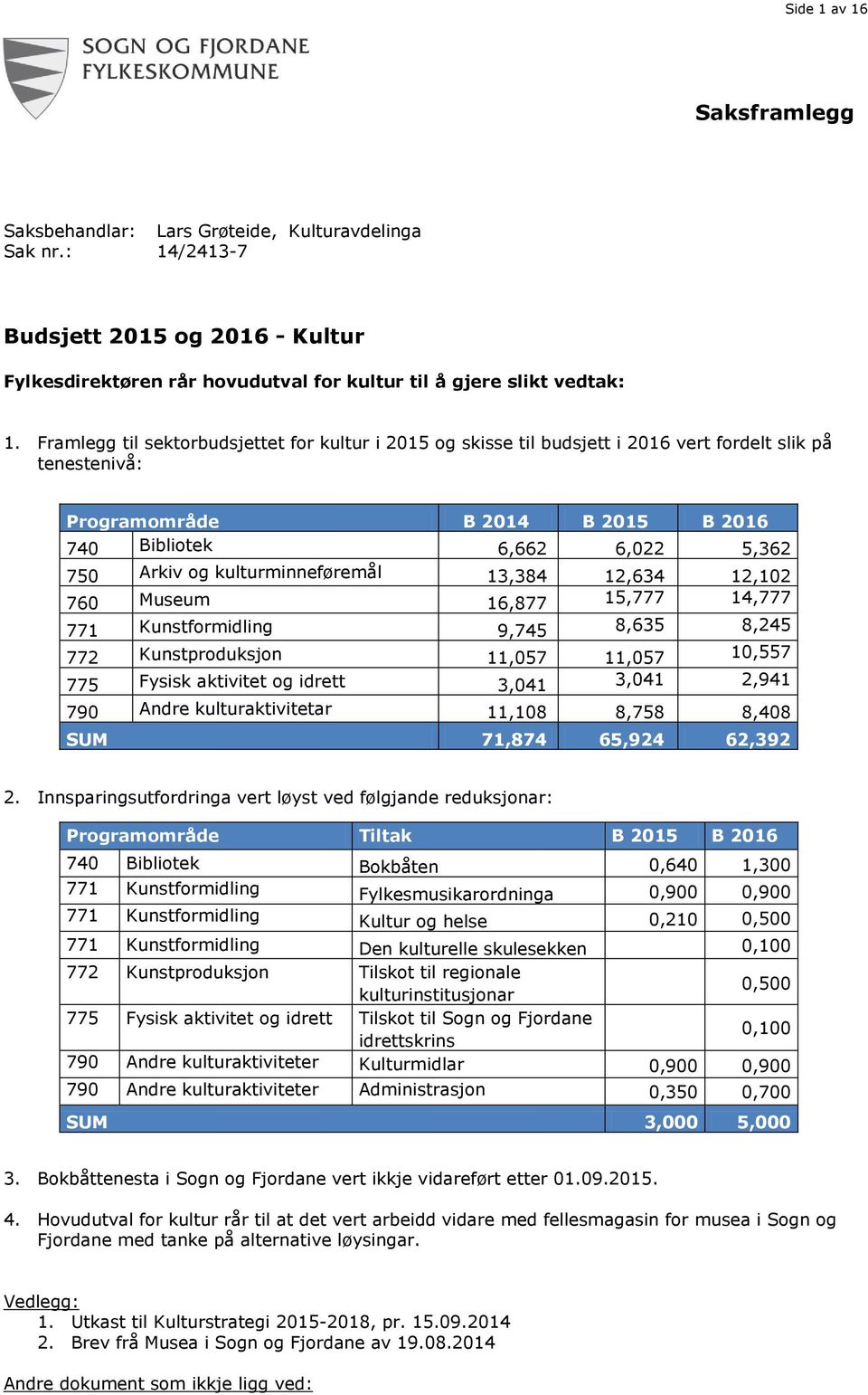 kulturminneføremål 13,384 12,634 12,102 760 Museum 16,877 15,777 14,777 771 Kunstformidling 9,745 8,635 8,245 772 Kunstproduksjon 11,057 11,057 10,557 775 Fysisk aktivitet og idrett 3,041 3,041 2,941