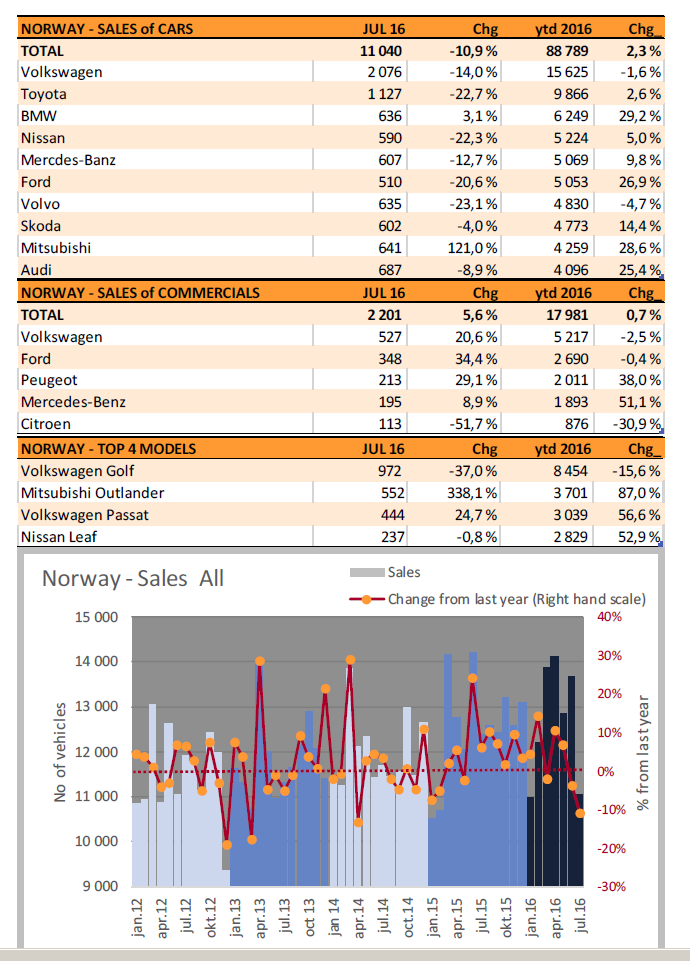 Sak 21/16 Status Varestatistikken Varestatistikken per juli måned viser at bilimporten fortsatt er meget høy. 59.