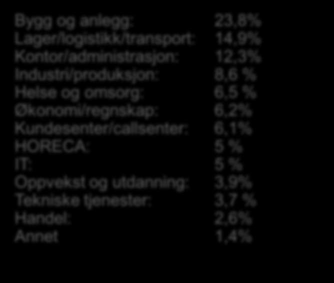 0,25 Yrkesområder 2012 Etter lovendringer i 2000 kan bemanningsbransjen levere personell på alle yrkesområder. I bransjestatistikken er dette grovoppdelt i 13 områder.