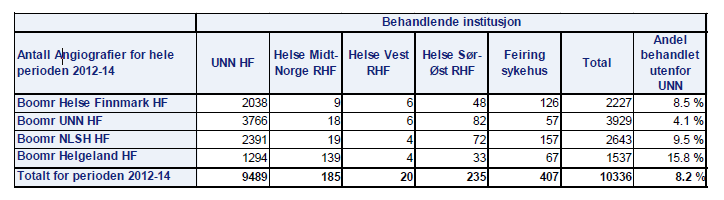 Det gjøres i dag ca 1400 PCI prosedyrer i Tromsø årlig, dersom man også inkluderer prosedyrer utført i andre helseforetak ligger antallet for befolkningen antakelig rundt 1500.