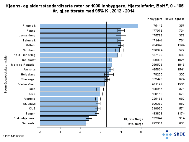 Figur 3. Hjerteinfarkt, kjønns- og aldersjusterte rater per 1000 innbygger rangert etter hyppighet og helseforetakstilhørighet (boområde). (Kilde: NPR).