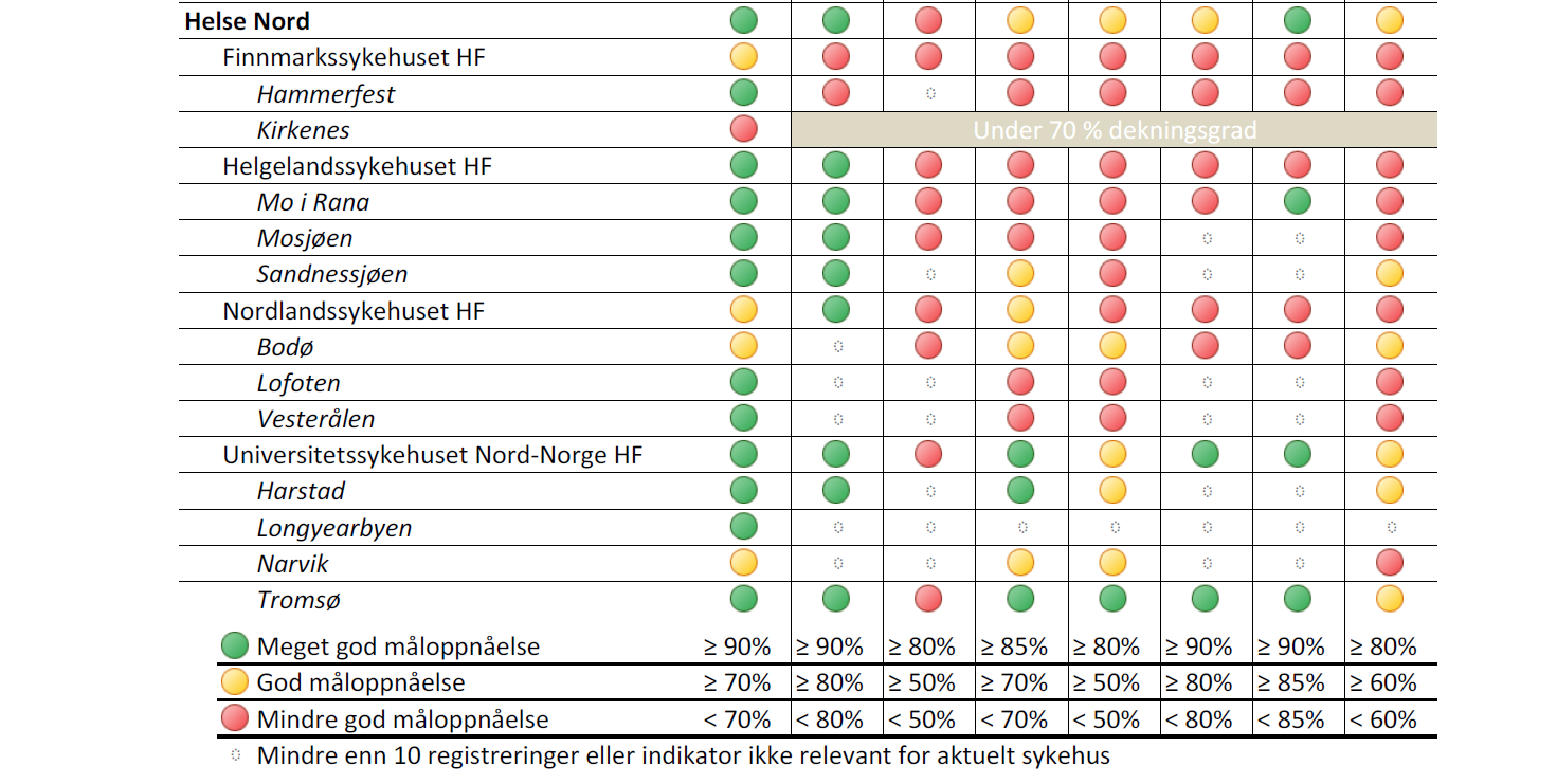 Figur 5. Figuren viser oppsummert resultat av 8 kvalitetsindikatorer for behandling av akutt hjerteinfarkt. (Kilde: Norsk hjerteinfarktregister 2015.