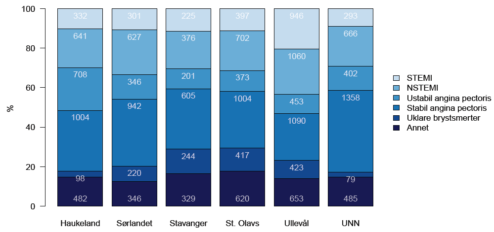 Figur 12. Antall prosedyrer (angiografier og/eller PCI-er) etter indikasjon og PCI-sykehus. (Kilde: NORIC-årsrapport 2014). 4.3.1.1 Utredningstid ved de ulike PCI-sentre Årsrapporten fra NORIC for 2014 beskriver tid til utredning for NSTEMI (18).