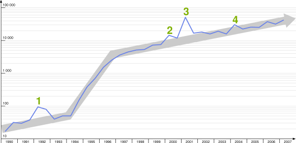 Trend nyregistreringer 30 1. Univers itet/høyskoler på nett 2. Innføring av regis trarer 3.