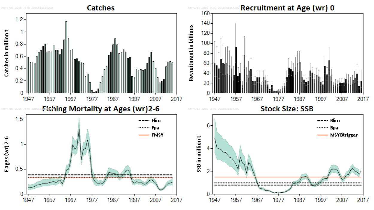 endringer krever en ny evaluering av referansepunktene for fiskedødelighet, noe som ga en endring i FMSY fra 0.27 til 0.33.