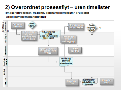 Prosjektplan for Timelærerprosessen Side 5 av 7 For alle figurene gjelder at prosess-symboler som er plassert mellom to «svømmebaner» indikerer at det idag jobbes ulikt i hvert fakultet og mellom