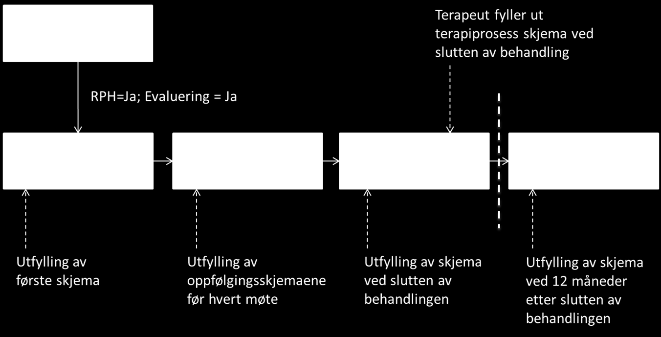 16 1.2 Plan, metode og mål for evalueringen Målet med evalueringen var å finne ut i hvilken grad behandlingen i RPH ble fulgt av en nedgang i symptomtrykk, økning i livskvalitet og forbedring av