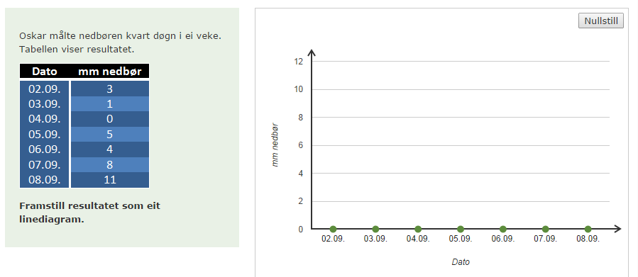 Statistikk I prøva for 2014 er 11 oppgåver definerte inn under området statistikk. I desse oppgåvene skal elevane lage diagram, tolke tabellar og diagram og lese av og bearbeide informasjon.