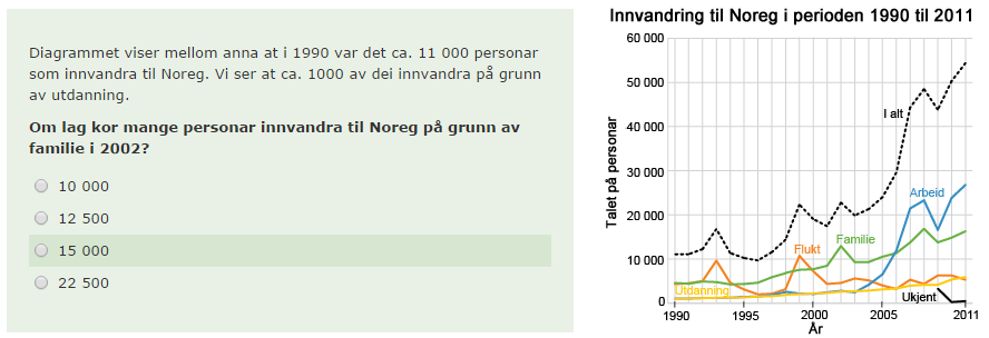 Lese av diagram Oppgåve 23 I denne oppgåva skal elevane tolke linjediagrammet og lese av / hente ut informasjon. Oppgåva testar dermed delprosessen bruke og bearbeide.