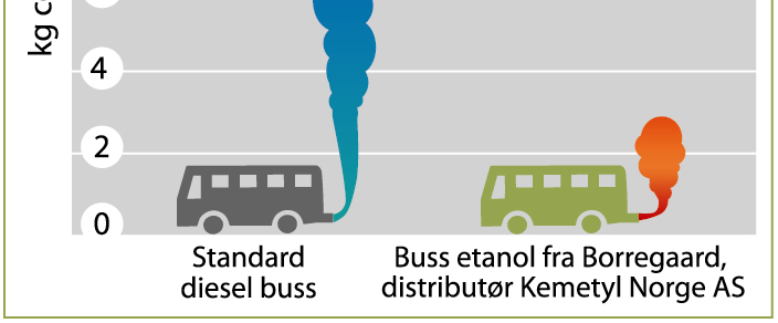 Standard dieselbuss bruker 4,7 liter diesel/mil,