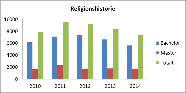 Religionshistorie Bachelor 6160 7100 7420 6610 5640 Master 1660 2385 1750 1810 1690 Totalt 7820 9485 9170