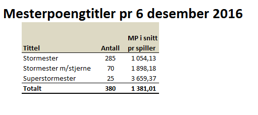 Luke 10 Under NM PAR 2016 ble det spilt 3978 kontrakter. 1892 av disse utgjorde (47,6 %) utgang, 1843 (46,3 %) delkontrakt. Resten var slem, justert eller passet ut.