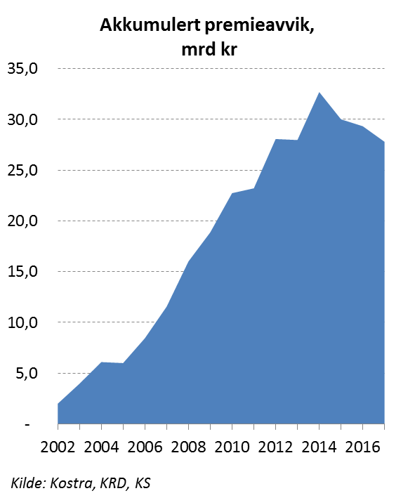 Lave renter og høy lønnsvekst har gjort pensjon dyrere men nå er antakelig toppen passert Veksten i pensjonskostnader i 2015 ble 2 mrd kroner lavere enn budsjettert folketrygden dekker mer av