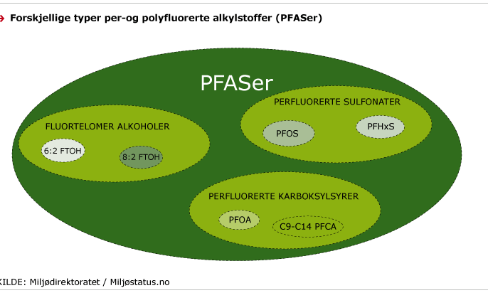 Per- og polyfluorerte alkylforbindelser (PFAS) brukt i industrielle-prosesser og forbrukerprodukter siden 1950- tallet Vann og smussavstøtende