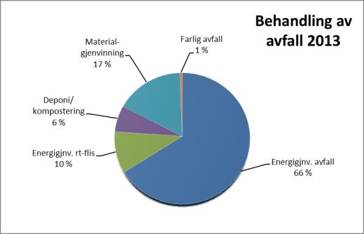 Diagrammet viser prosentvis fordeling av innleverte avfallsmengder fra husholdning og hytter i 2013. Avfall som er levert til lokale avfallsmottak kan være alle fraksjonstyper. 1.3.1 Material- og energigjenvinning.