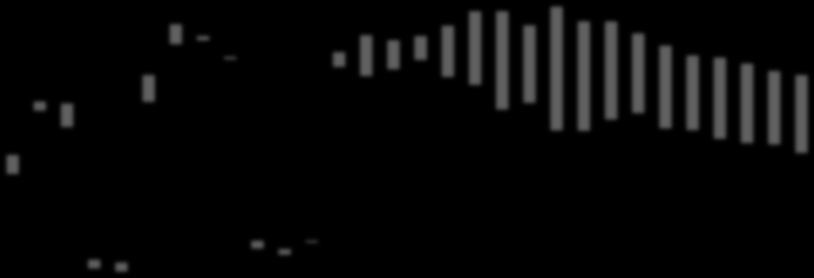 21 22 23 24 25 26 27 28 29 21 211 212 213 214 215 216 217 218 219 22 221 222 223 224 225 226 227 228 229 23 KILDE: Befolkningsvekst etter aldersgrupper i perioden 2-23, i prosent -14 år 15-24 år