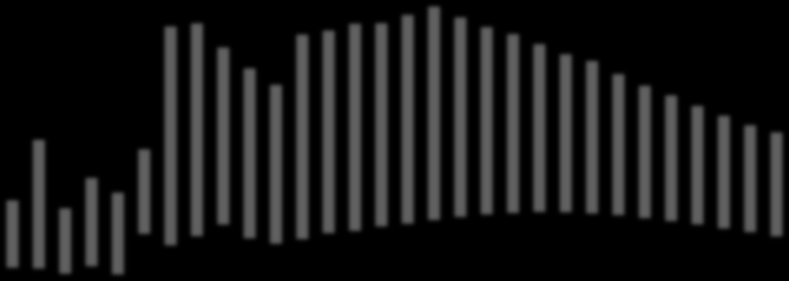 2 21 22 23 24 25 26 27 28 29 21 211 212 213 214 215 216 217 218 219 22 221 222 223 224 225 226 227 228 229 23 KILDE: Befolkningsutviklingen Befolkningsvekst etter type i perioden 2-23, i prosent