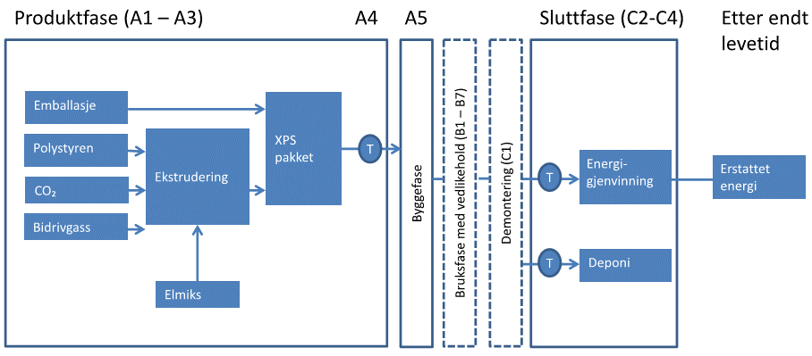 LCA: Beregningsregler eklarert enhet: 1 m² PS isolasjonsplate av 33 mm tykkelse med termisk resistans R=1 m²k/w, transportert til byggeplass.