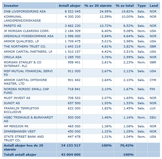 Aksjonærinformasjon Kursutvikling Oslo Børs VPS Holding ASA: Grafen viser kursutviklingen for Oslo Børs VPS Holding ASA for de siste fem årene. Totalt antall utstedte aksjer i selskapet er 43.004.000.