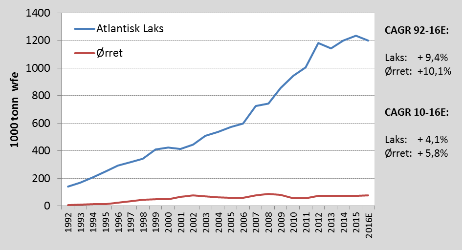 videre). Den biologiske statusen er ellers rimelig god, med god vekst og normal dødelighet. Næringen håndterer sykdom greit, men både PD og AGD har påvirkning på kostnadsnivået.