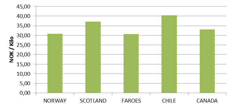 NOK / Kilo 30,00 25,00 20,00 15,00 10,00 5,00 0,00 NORWAY SCOTLAND FAROES CHILE CANADA Figur 3 Produksjonskostnader i Norge og konkurrentland (sløyd og pakket), 2003 (Kilde: Kontali) I dag ser bildet