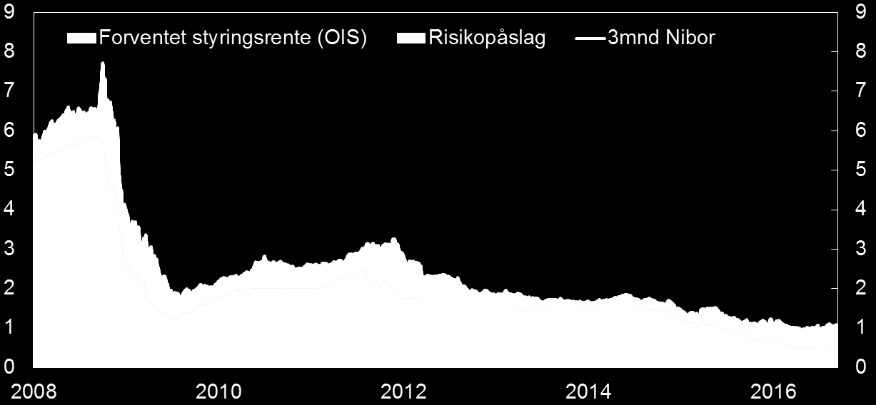 styringsrente. I motsetning til i mange andre land har vi ikke et marked for OIS-renter i Norge. Dermed er det ikke rett fram å dekomponere Nibor i forventet styringsrente og risikopåslag.