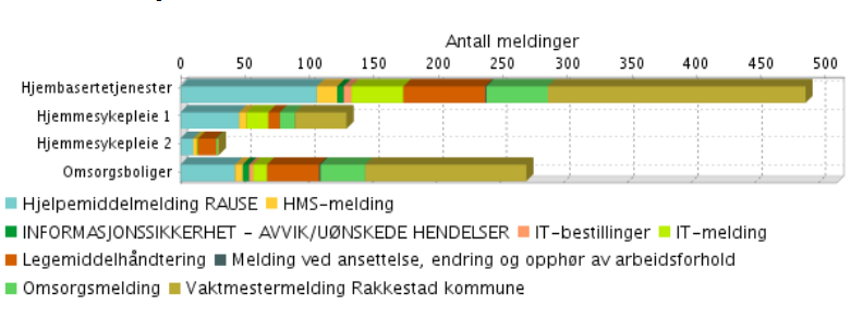 Omsorgsenhet Totalt 46 HMS-meldinger 2015. 1.halvår 2015 totalt 40 meldinger hvor hovedtyngde HMS-meldinger gjaldt ansattes eksponering for passiv røyking i omsorgsboliger.