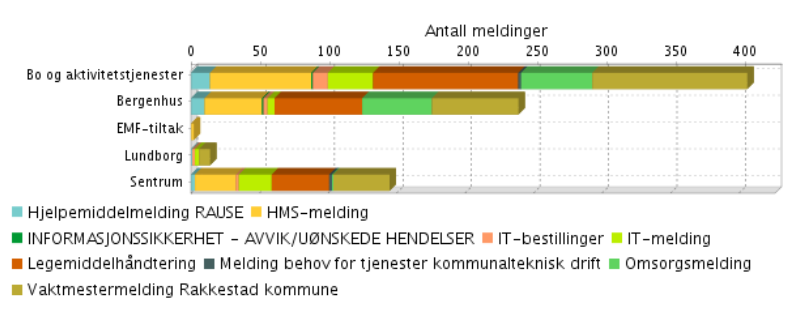 Seksjonen har ingen løpende, kjente feil eller mangler innen brann/el. Tidligere er ivaretatt fullt ut i denne sammenheng. Egenkontrollen er gjennomført i seksjonens begge enheter desember 2015.