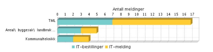 Seksjonen har et stort utviklingspotensial innen sin dokumentasjon av internkontroll.