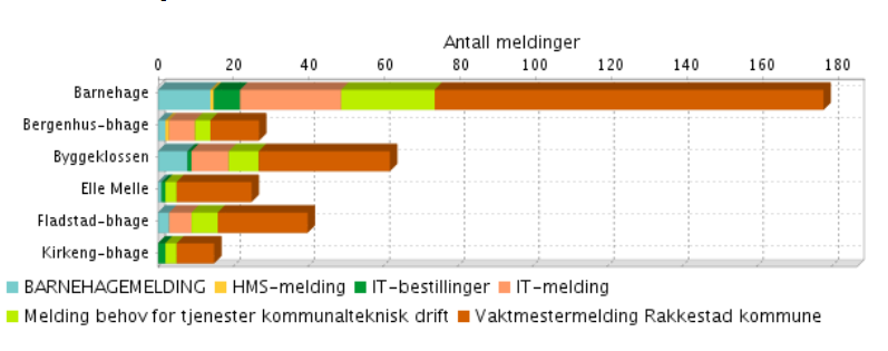 AVVIK/UØNSKEDE HENDELSER/FORBEDRINGSFORSLAG Oversikten viser at alle meldingstyper er tatt i bruk, og at antall meldinger har økt. Meldingsrutinen fungerer godt, og meldingene blir lukket fortløpende.