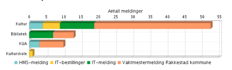 Seksjonen har få avvik. Det er kun hendelige uhell på Rakkestad bad som resulterer i avvik. Det er gode rutiner for oppfølging av dette og disse avvikene er ikke mulig å forhindre.