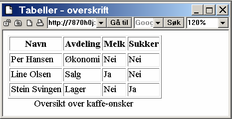 HTML 4.0 Som vi ser kommer overskriften på toppen av tabellen, og også utenfor tabellens ramme.