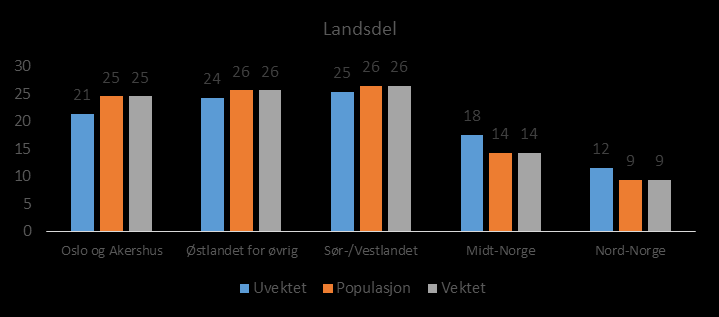 9.7. Nærmere om populasjonen vektet og