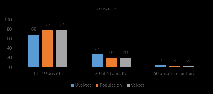 9.8. Spørsmålene som ble stilt i undersøkelsen I denne undersøkelsen vil vi spørre om såkalte konkurransebegrensende klausuler i arbeidskontrakter.